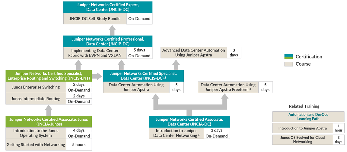 Data Center Learning Path